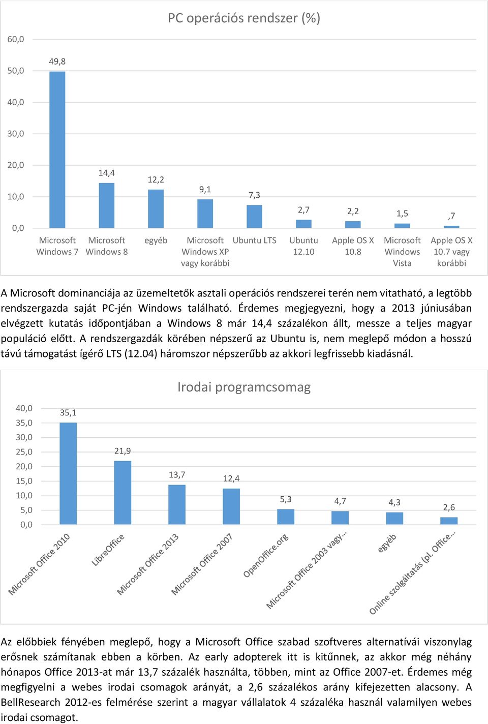 Érdemes megjegyezni, hogy a 2013 júniusában elvégzett kutatás időpontjában a Windows 8 már 14,4 százalékon állt, messze a teljes magyar populáció előtt.