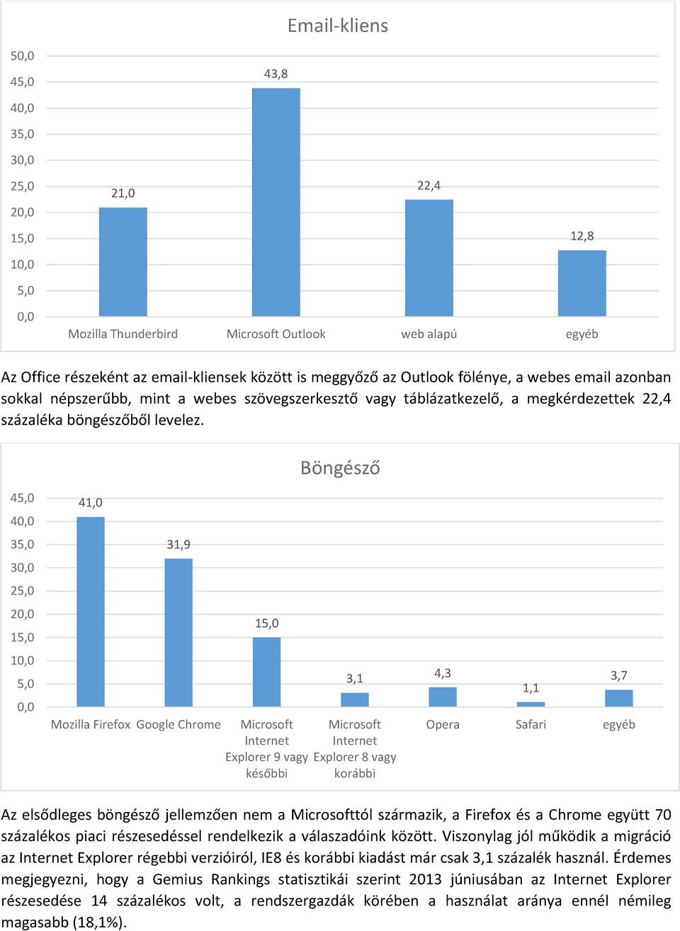 Böngésző 45,0 4 35,0 3 25,0 5,0 41,0 31,9 Mozilla Firefox Google Chrome 3,1 Microsoft Microsoft Internet Internet Explorer 9 vagy Explorer 8 vagy későbbi korábbi 4,3 3,7 1,1 Opera Safari egyéb Az