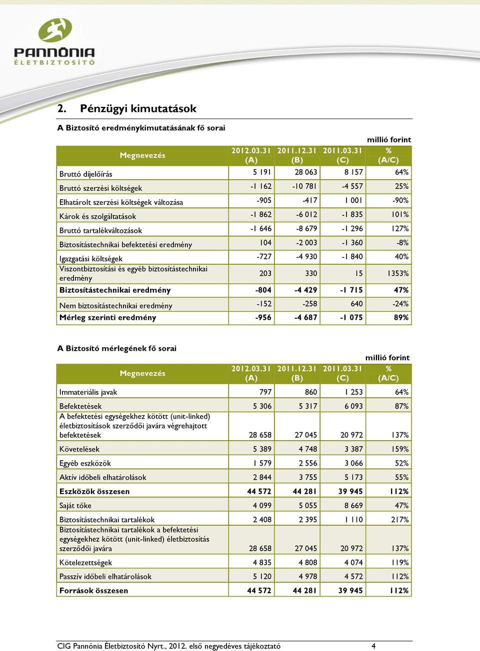 szolgáltatások -1 862-6 012-1 835 101% Bruttó tartalékváltozások -1 646-8 679-1 296 127% Biztosítástechnikai befektetési eredmény 104-2 003-1 360-8% Igazgatási költségek -727-4 930-1 840 40%