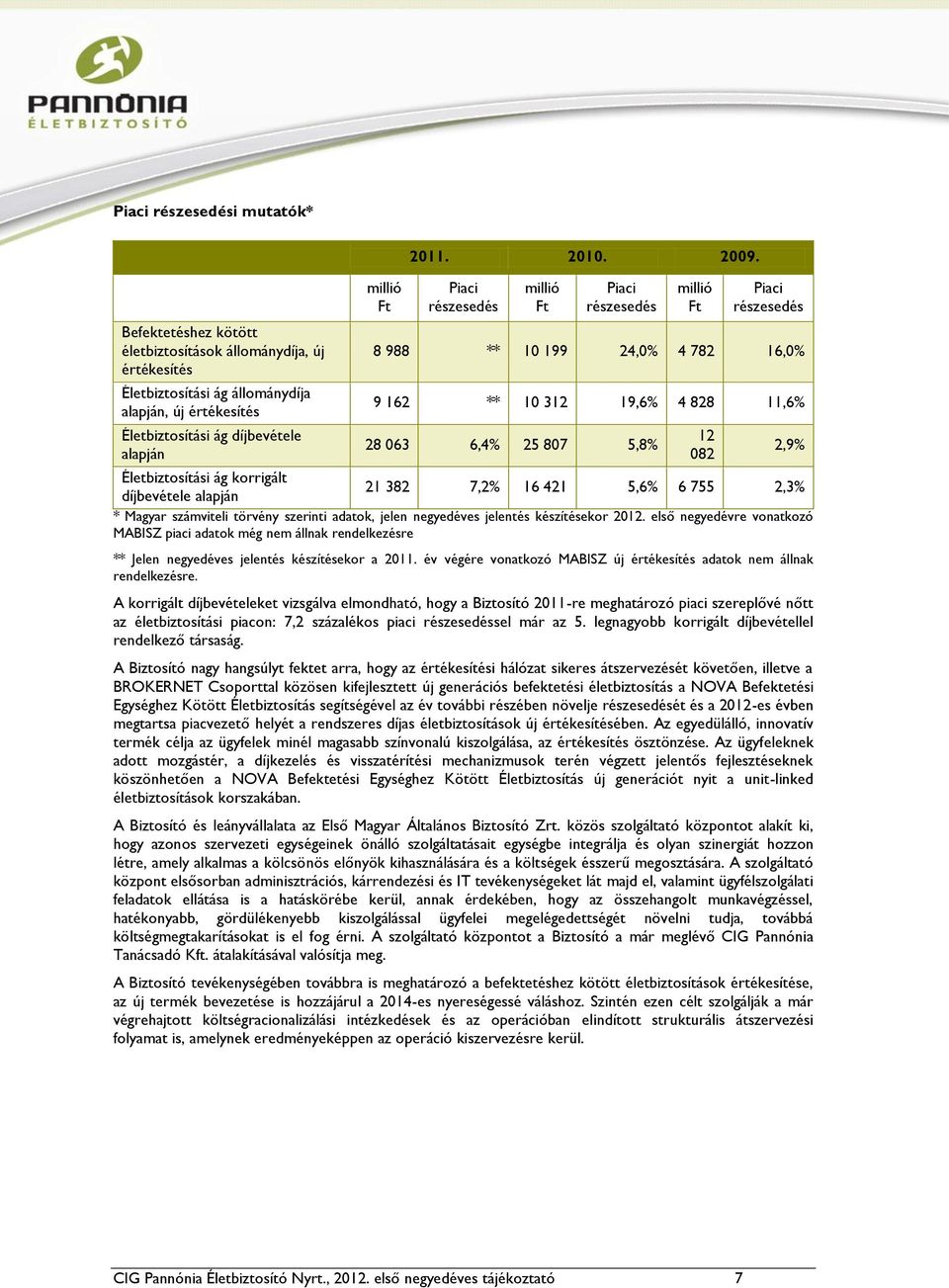 Piaci részesedés millió Ft Piaci részesedés millió Ft Piaci részesedés 8 988 ** 10 199 24,0% 4 782 16,0% 9 162 ** 10 312 19,6% 4 828 11,6% 28 063 6,4% 25 807 5,8% Életbiztosítási ág korrigált 21 382