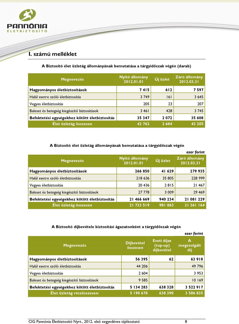 biztosítások 3 461 428 3 745 Befektetési egységekhez kötött életbiztosítás 35 347 2 072 35 608 Élet üzletág összesen 42 762 2 684 43 205 A Biztosító élet üzletág állományának bemutatása a