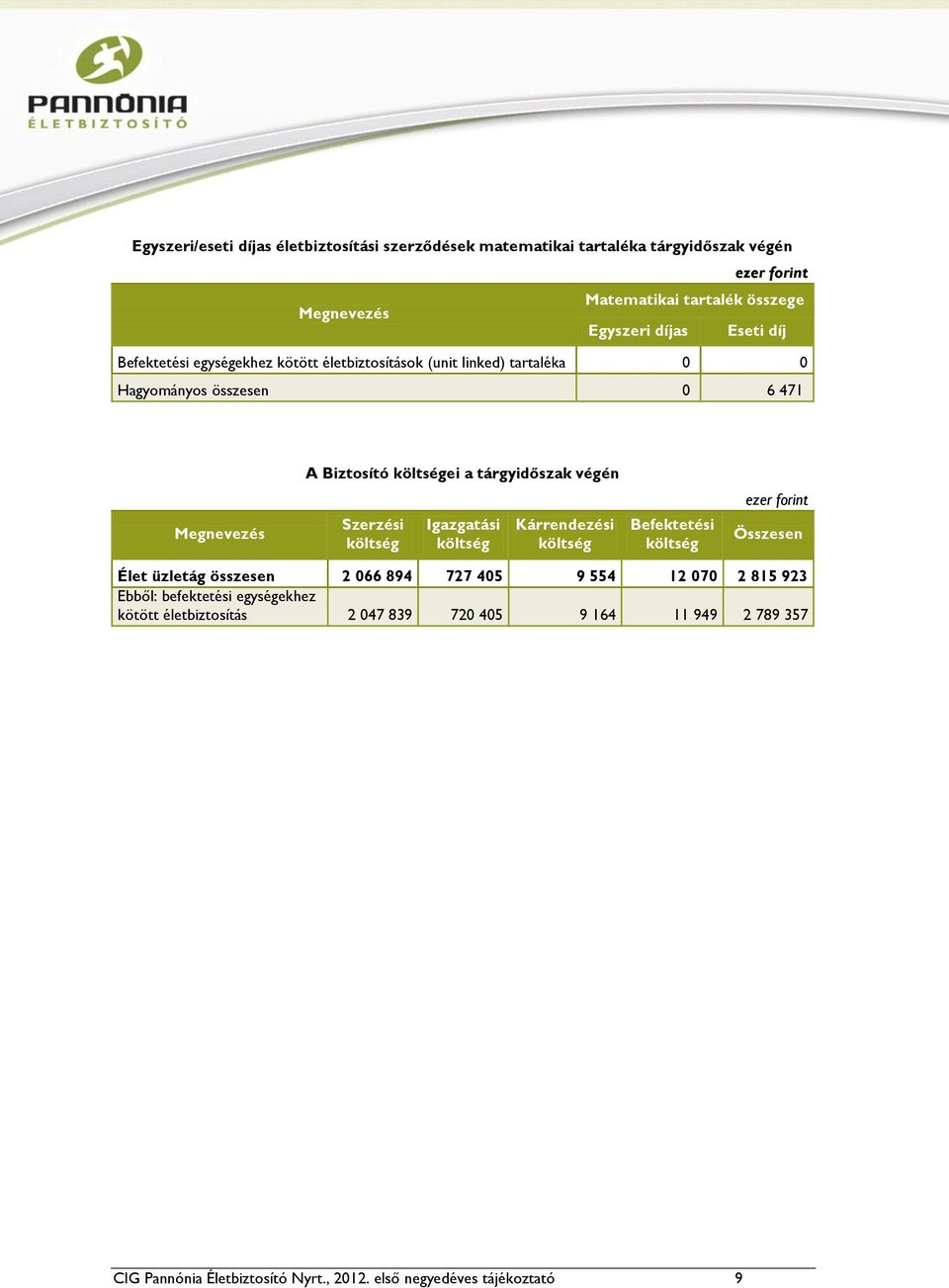 forint Szerzési költség Igazgatási költség Kárrendezési költség Befektetési költség Összesen Élet üzletág összesen 2 066 894 727 405 9 554 12 070 2 815 923