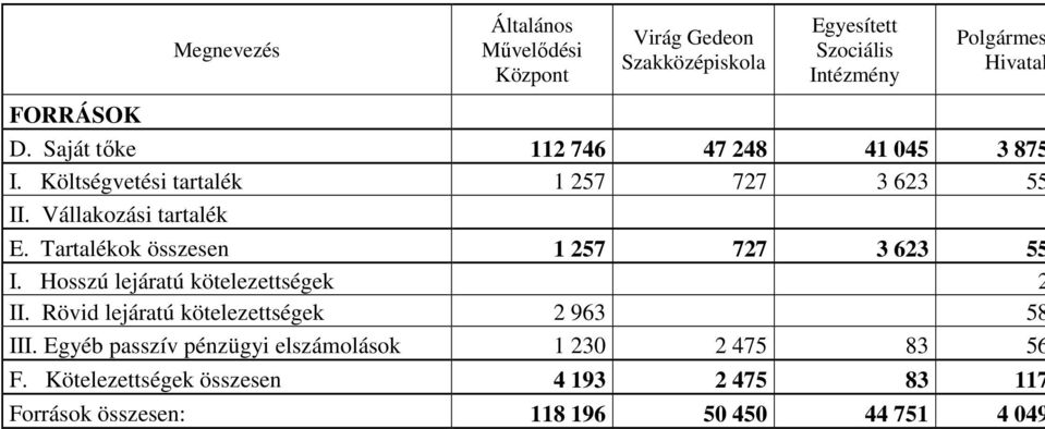 Tartalékok összesen 1 257 727 3 623 55 I. Hosszú lejáratú kötelezettségek 2 II. Rövid lejáratú kötelezettségek 2 963 58 III.