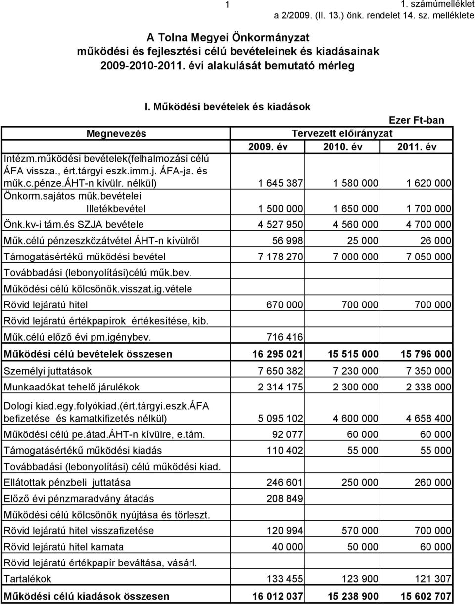 tárgyi eszk.imm.j. ÁFA-ja. és műk.c.pénze.áht-n kívülr. nélkül) 1 645 387 1 580 000 1 620 000 Önkorm.sajátos műk.bevételei Illetékbevétel 1 500 000 1 650 000 1 700 000 Önk.kv-i tám.