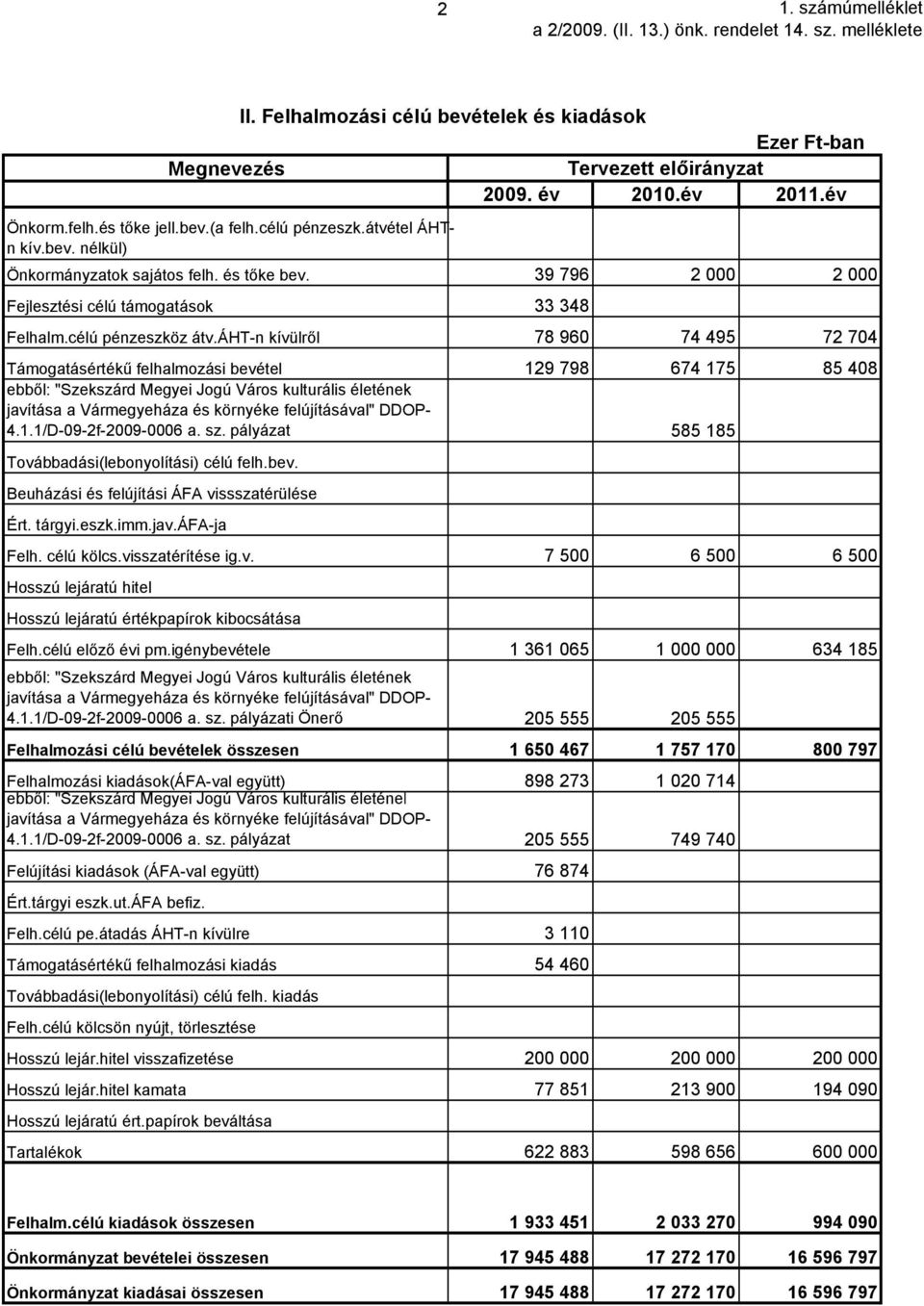 áht-n kívülről 78 960 74 495 72 704 Támogatásértékű felhalmozási bevétel 129 798 674 175 85 408 ebből: "Szekszárd Megyei Jogú Város kulturális életének javítása a Vármegyeháza és környéke