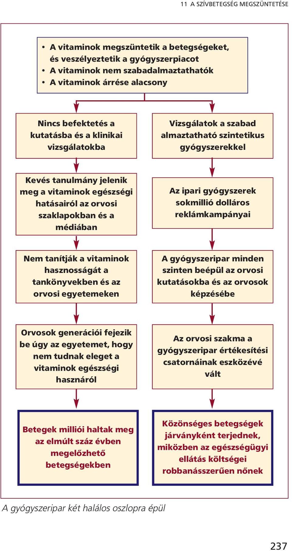 ipari gyógyszerek sokmillió dolláros reklámkampányai Nem tanítják a vitaminok hasznosságát a tankönyvekben és az orvosi egyetemeken A gyógyszeripar minden szinten beépül az orvosi kutatásokba és az