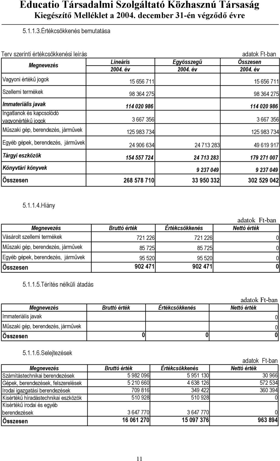 év Vagyoni értékű jogok 15 656 711 15 656 711 Szellemi termékek 98 364 275 98 364 275 Immateriális javak 114 020 986 114 020 986 Ingatlanok és kapcsolódó vagyonértékű jogok 3 667 356 3 667 356