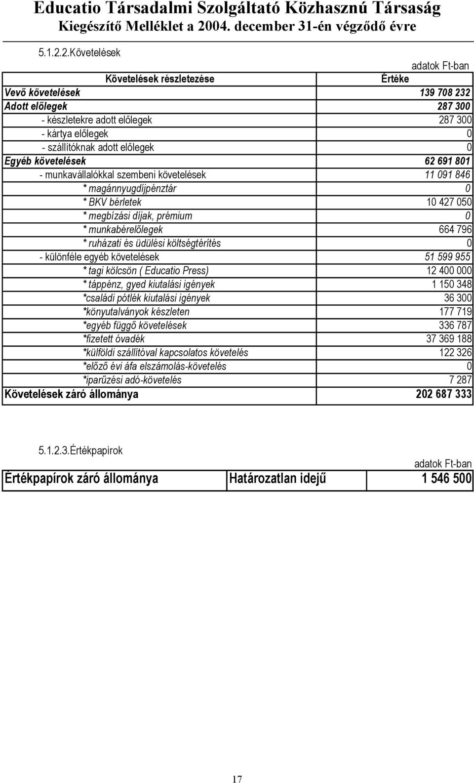 62 691 801 - munkavállalókkal szembeni követelések 11 091 846 * magánnyugdíjpénztár 0 * BKV bérletek 10 427 050 * megbízási díjak, prémium 0 * munkabérelőlegek 664 796 * ruházati és üdülési