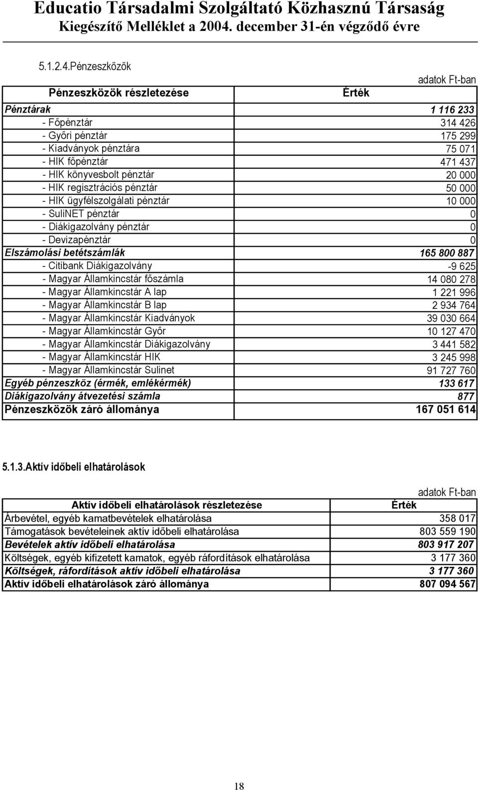 regisztrációs pénztár 50 000 - HIK ügyfélszolgálati pénztár 10 000 - SuliNET pénztár 0 - Diákigazolvány pénztár 0 - Devizapénztár 0 Elszámolási betétszámlák 165 800 887 - Citibank Diákigazolvány -9