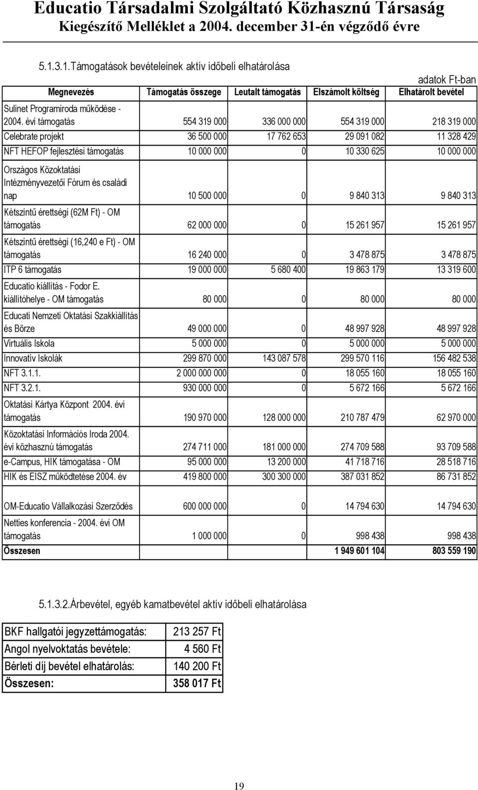 Közoktatási Intézményvezetői Fórum és családi nap 10 500 000 0 9 840 313 9 840 313 Kétszintű érettségi (62M Ft) - OM támogatás 62 000 000 0 15 261 957 15 261 957 Kétszintű érettségi (16,240 e Ft) -