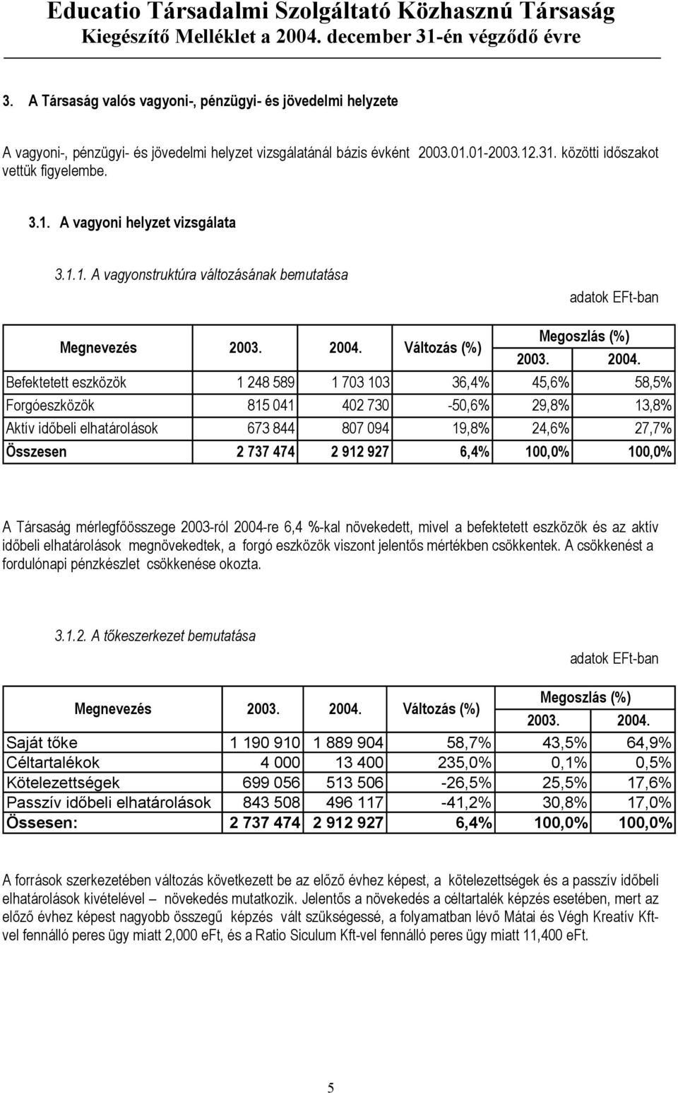 Változás (%) Megoszlás (%) 2003. 2004.