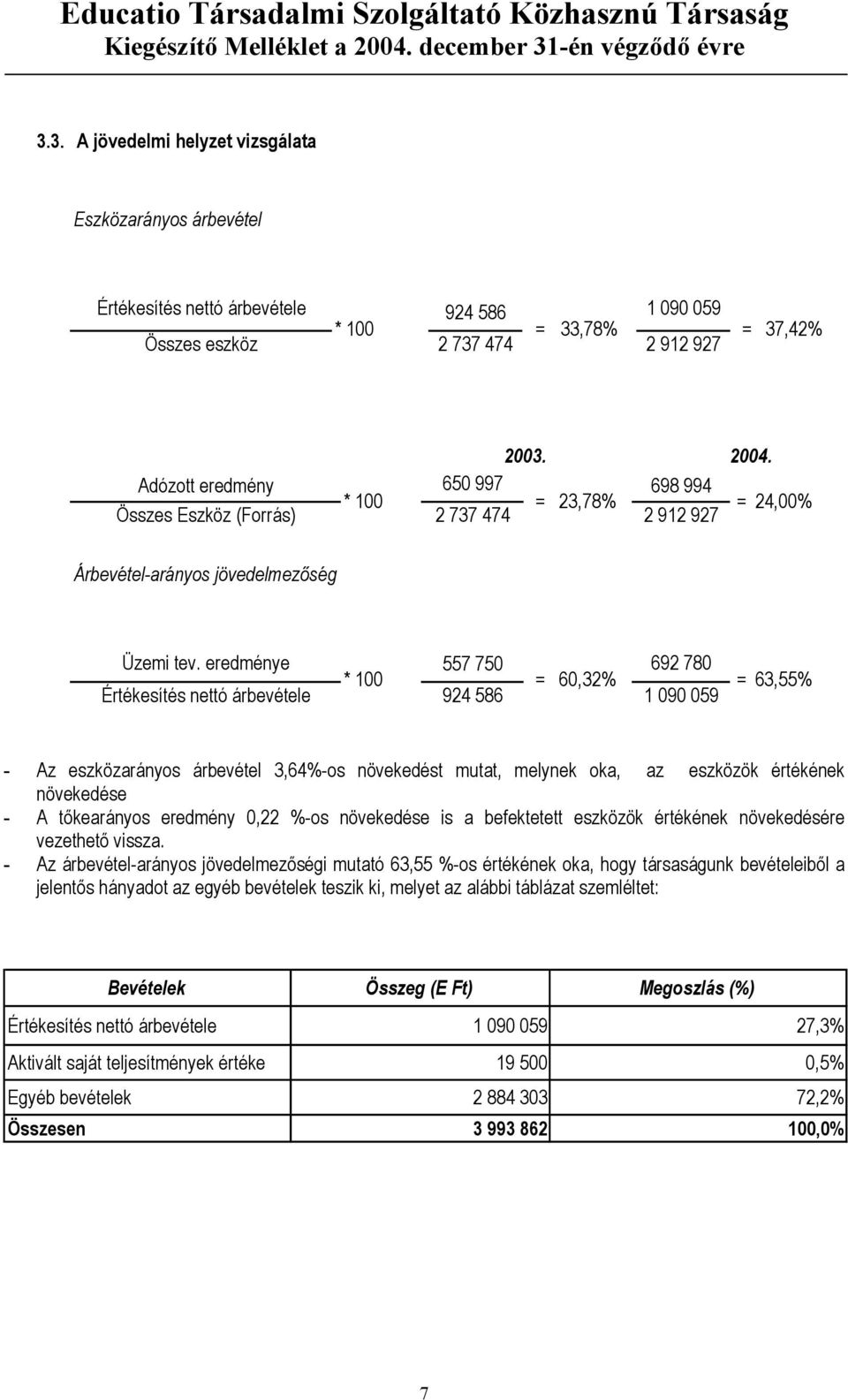 eredménye 557 750 692 780 * 100 = 60,32% = 63,55% esítés nettó árbevétele 924 586 1 090 059 - Az eszközarányos árbevétel 3,64%-os növekedést mutat, melynek oka, az eszközök értékének növekedése - A