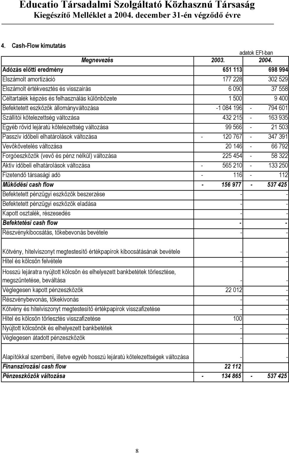 eszközök állományváltozása -1 084 196-794 601 Szállítói kötelezettség változása 432 215-163 935 Egyéb rövid lejáratú kötelezettség változása 99 566-21 503 Passzív időbeli elhatárolások változása -