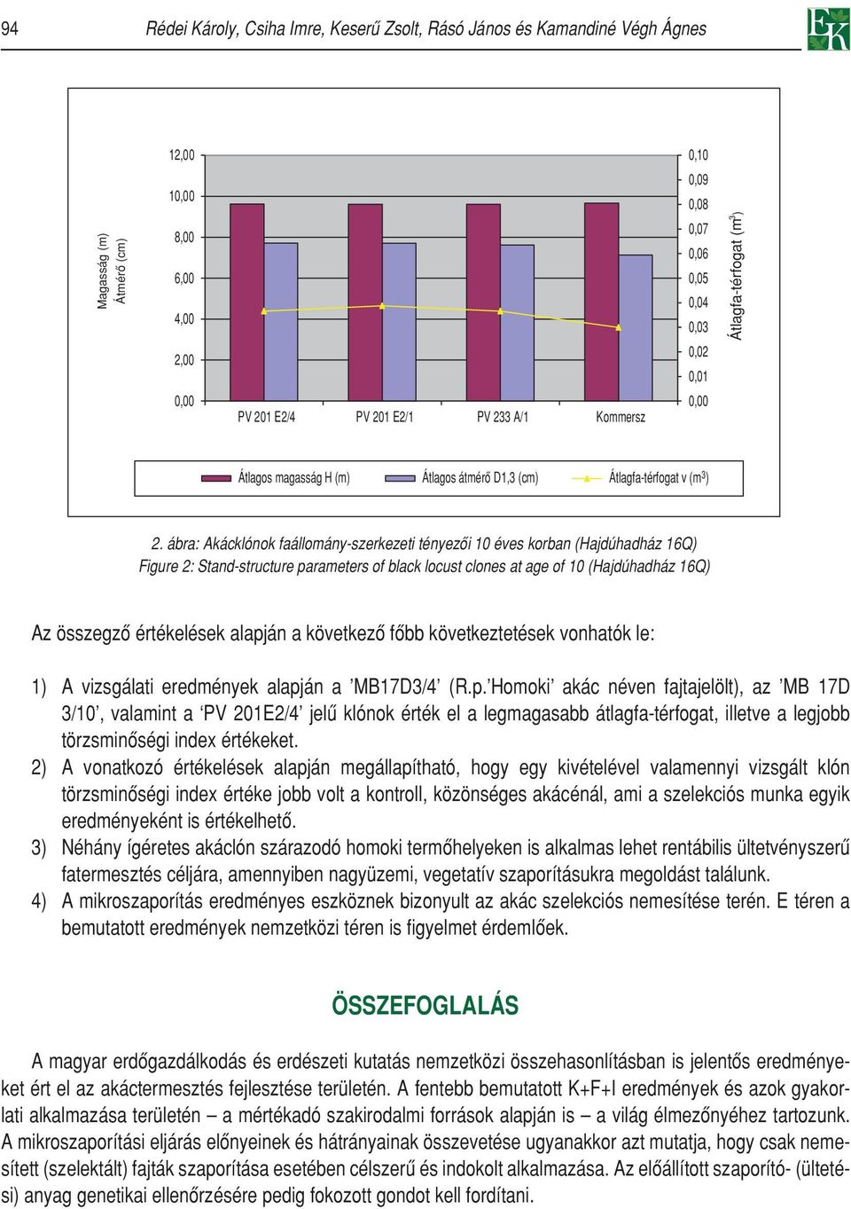 ábra: Akácklónok faállomány-szerkezeti tényezôi 10 éves korban (Hajdúhadház 16Q) Figure 2: Stand-structure parameters of black locust clones at age of 10 (Hajdúhadház 16Q) Az összegzô értékelések