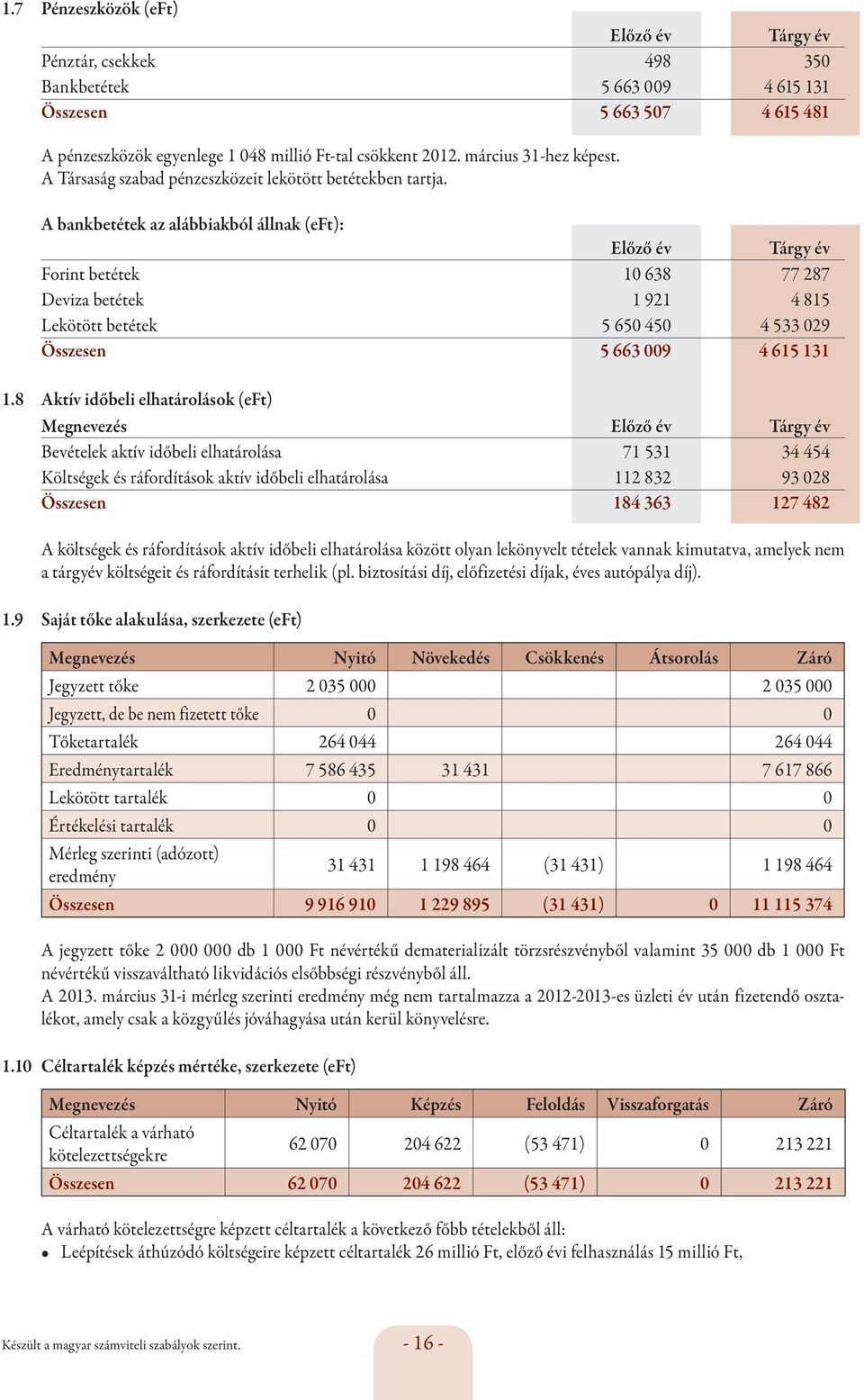 A bankbetétek az alábbiakból állnak (eft): Előző év Tárgy év Forint betétek 10 638 77 287 Deviza betétek 1 921 4 815 Lekötött betétek 5 650 450 4 533 029 Összesen 5 663 009 4 615 131 1.