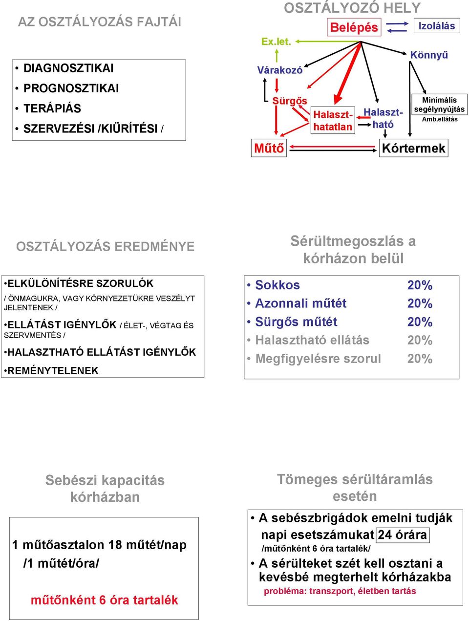 ellátás Kórtermek OSZTÁLYOZÁS EREDMÉNYE ELKÜLÖNÍTÉSRE SZORULÓK / ÖNMAGUKRA, VAGY KÖRNYEZETÜKRE VESZÉLYT JELENTENEK / ELLÁTÁST IGÉNYLŐK / ÉLET-, VÉGTAG ÉS SZERVMENTÉS / HALASZTHATÓ ELLÁTÁST IGÉNYLŐK