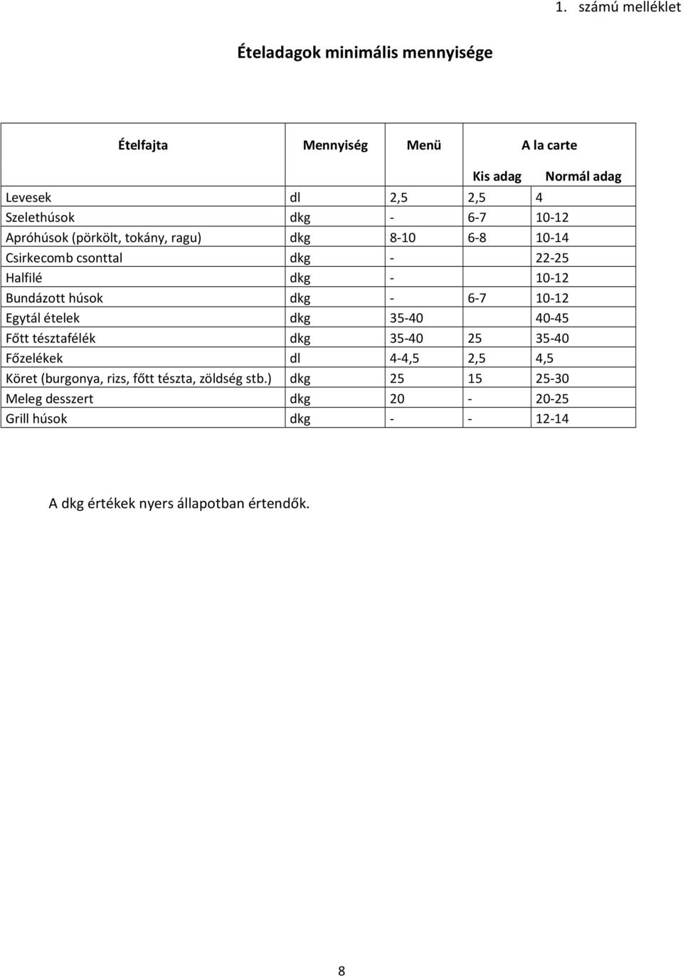 Bundázott húsok dkg - 6-7 10-12 Egytál ételek dkg 35-40 40-45 Főtt tésztafélék dkg 35-40 25 35-40 Főzelékek dl 4-4,5 2,5 4,5 Köret