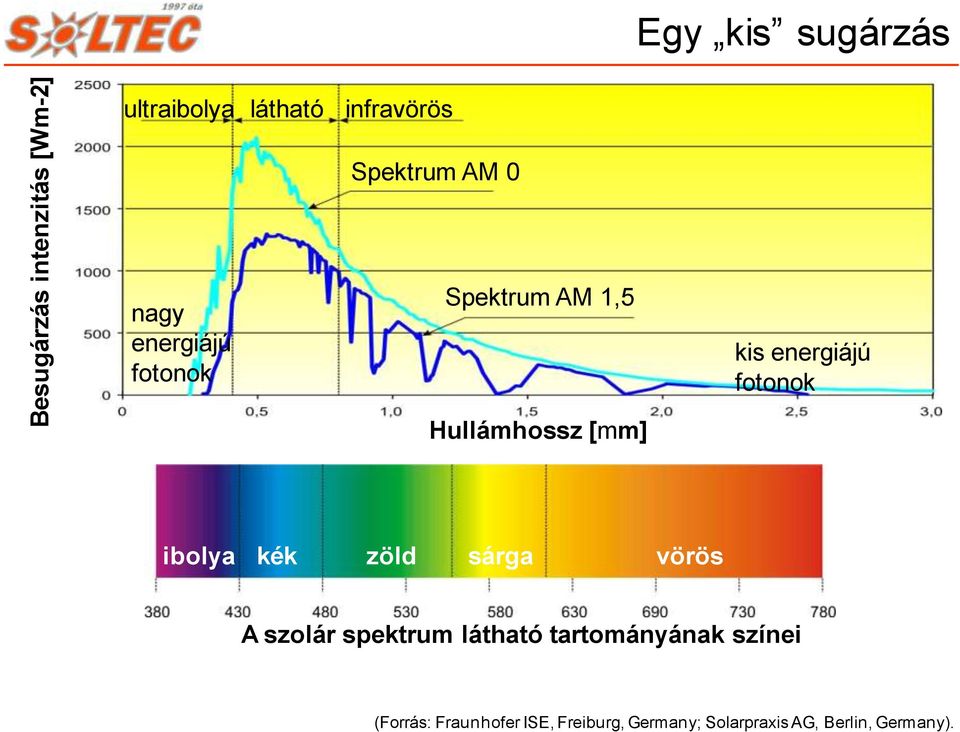 energiájú fotonok ibolya kék zöld sárga vörös A szolár spektrum látható
