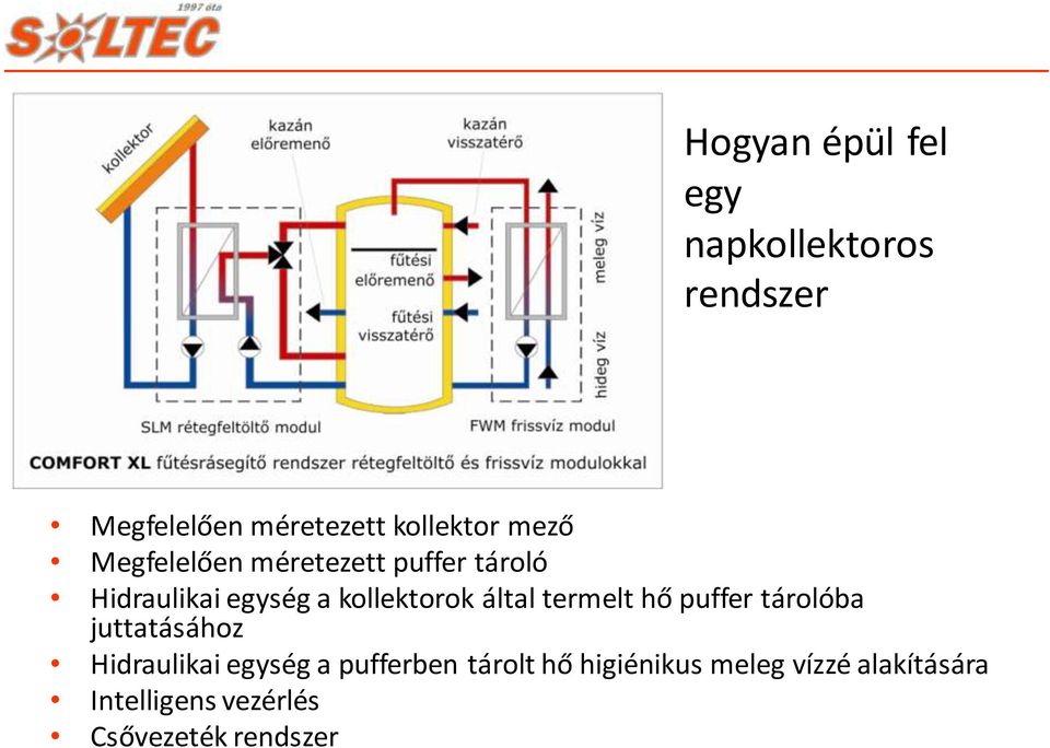 által termelt hő puffer tárolóba juttatásához Hidraulikai egység a pufferben