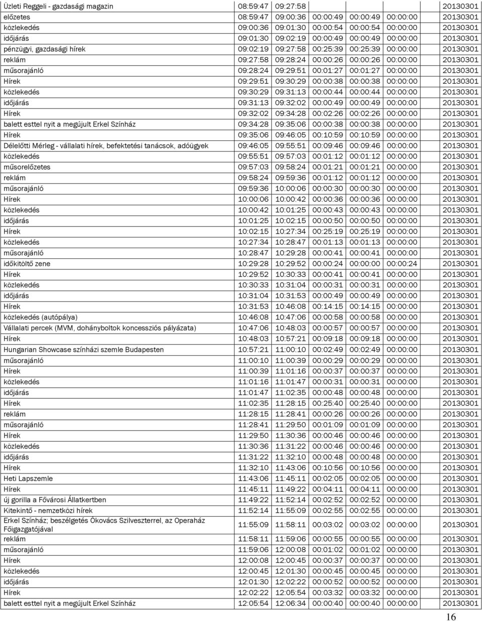 műsorajánló 09:28:24 09:29:51 00:01:27 00:01:27 00:00:00 20130301 Hírek 09:29:51 09:30:29 00:00:38 00:00:38 00:00:00 20130301 közlekedés 09:30:29 09:31:13 00:00:44 00:00:44 00:00:00 20130301 időjárás