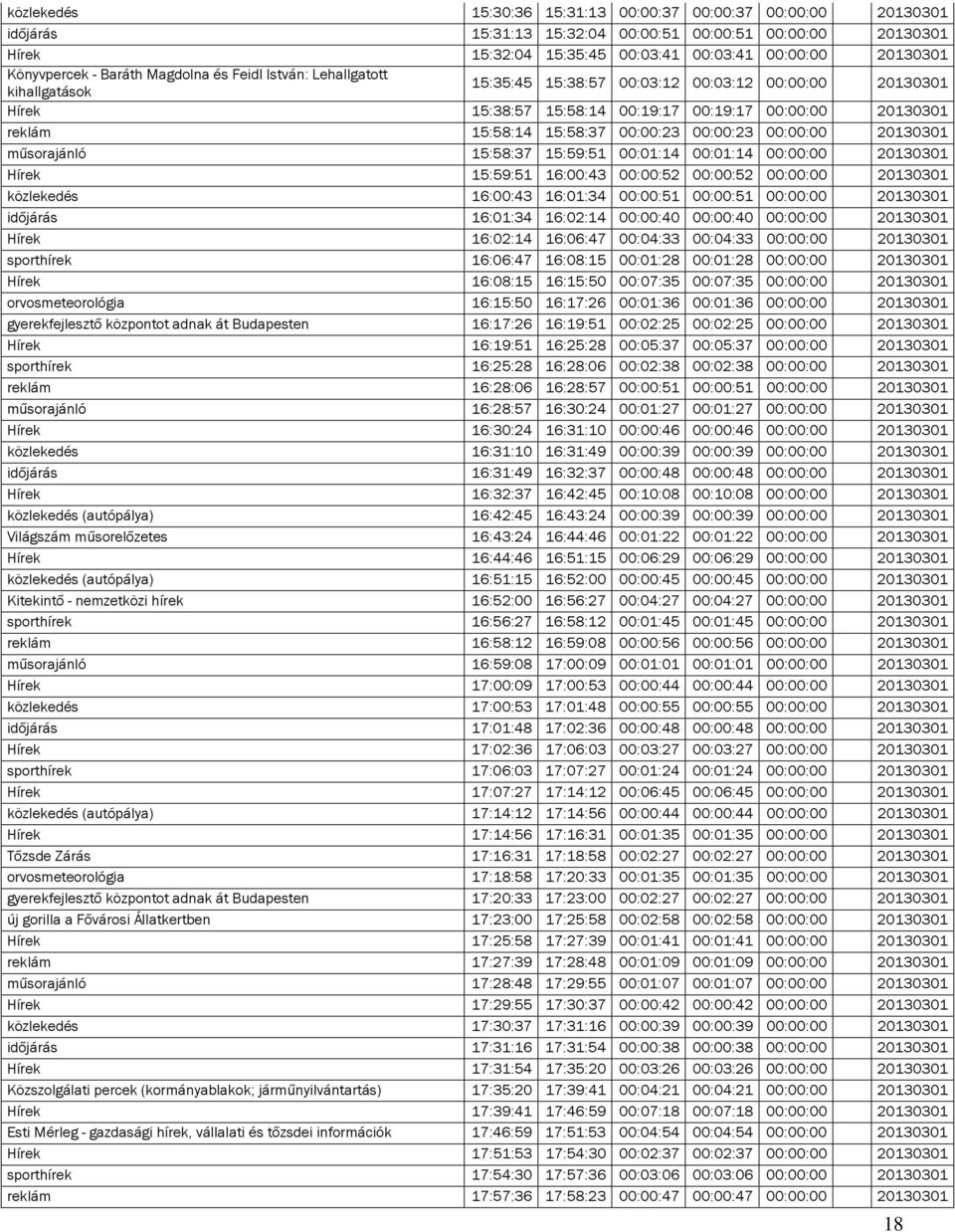 15:58:37 00:00:23 00:00:23 00:00:00 20130301 műsorajánló 15:58:37 15:59:51 00:01:14 00:01:14 00:00:00 20130301 Hírek 15:59:51 16:00:43 00:00:52 00:00:52 00:00:00 20130301 közlekedés 16:00:43 16:01:34