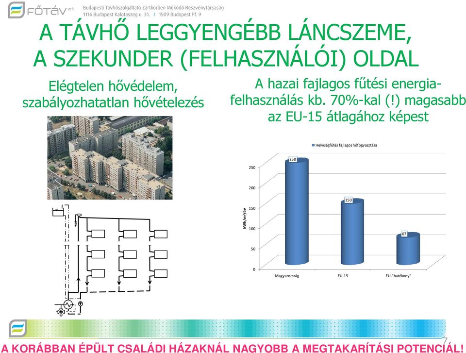 ) magasabb az EU-15 átlagához képest Helyiségfűtés fajlagos hőfogyasztása 250 250 200 150 kwh/m 2