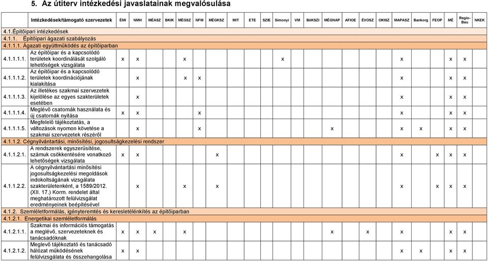 1.1.1.2. területek koordinációjának x x x x x x kialakítása Az illetékes szakmai szervezetek 4.1.1.1.3. kijelölése az egyes szakterületek x x x x esetében Meglévő csatornák használata és 4.1.1.1.4. új csatornák nyitása x x x x x x Megfelelő tájékoztatás, a 4.