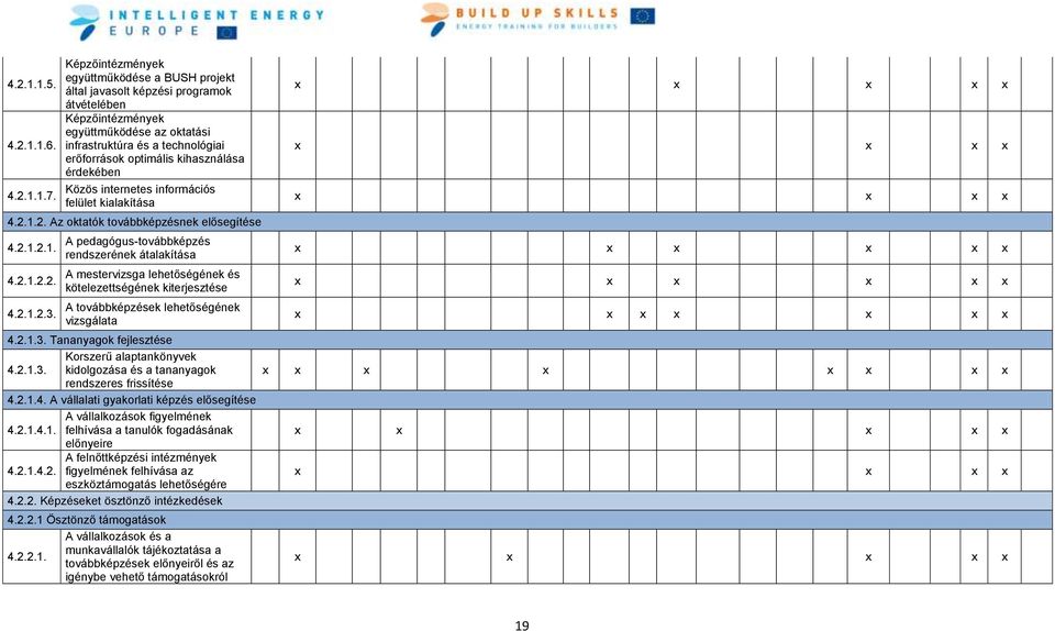 kihasználása érdekében Közös internetes információs felület kialakítása 4.2.1.2. Az oktatók továbbképzésnek elősegítése 4.2.1.2.1. A pedagógus-továbbképzés rendszerének átalakítása 4.2.1.2.2. 4.2.1.2.3.