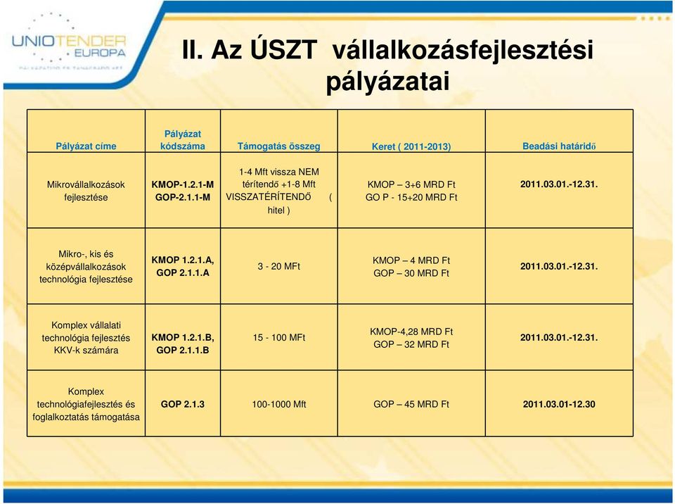 Mikro-, kis és középvállalkozások technológia fejlesztése KMOP 1.2.1.A, GOP 2.1.1.A 3-20 MFt KMOP 4 MRD Ft GOP 30 MRD Ft 2011.03.01.-12.31.