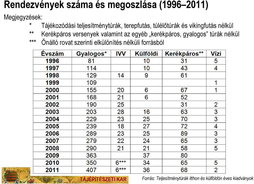 versenyek valamint az egyéb kerékpáros, gyalogos túrák nélkül *** Önálló rovat