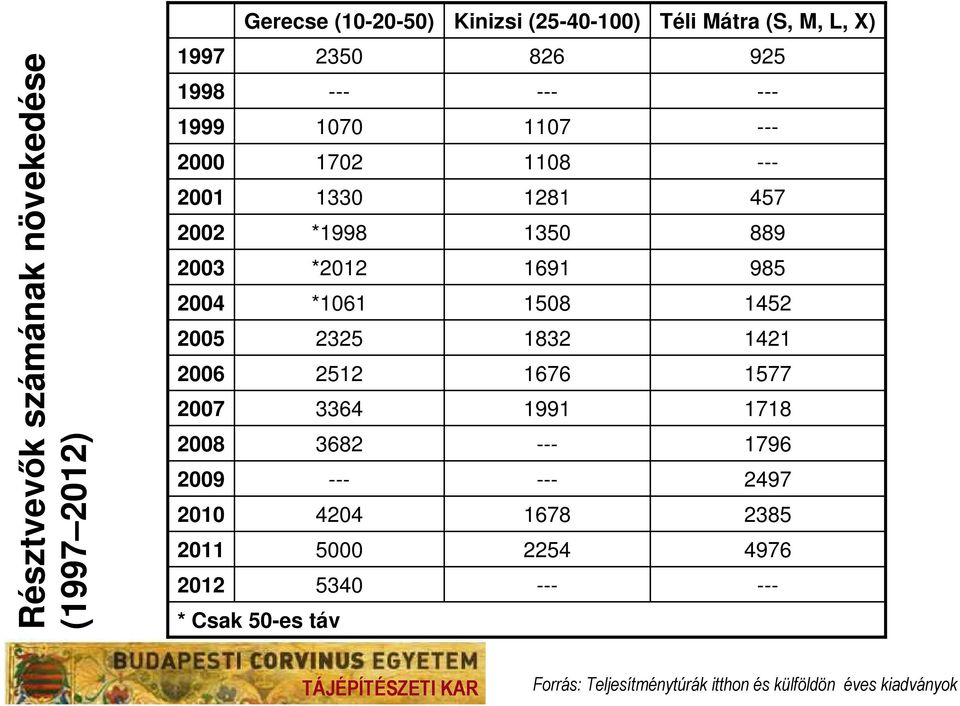 4204 2011 5000 2012 5340 * Csak 50-es táv 826 --- 1107 1108 1281 1350 1691 1508 1832 1676 1991 --- --- 1678 2254 --- 925