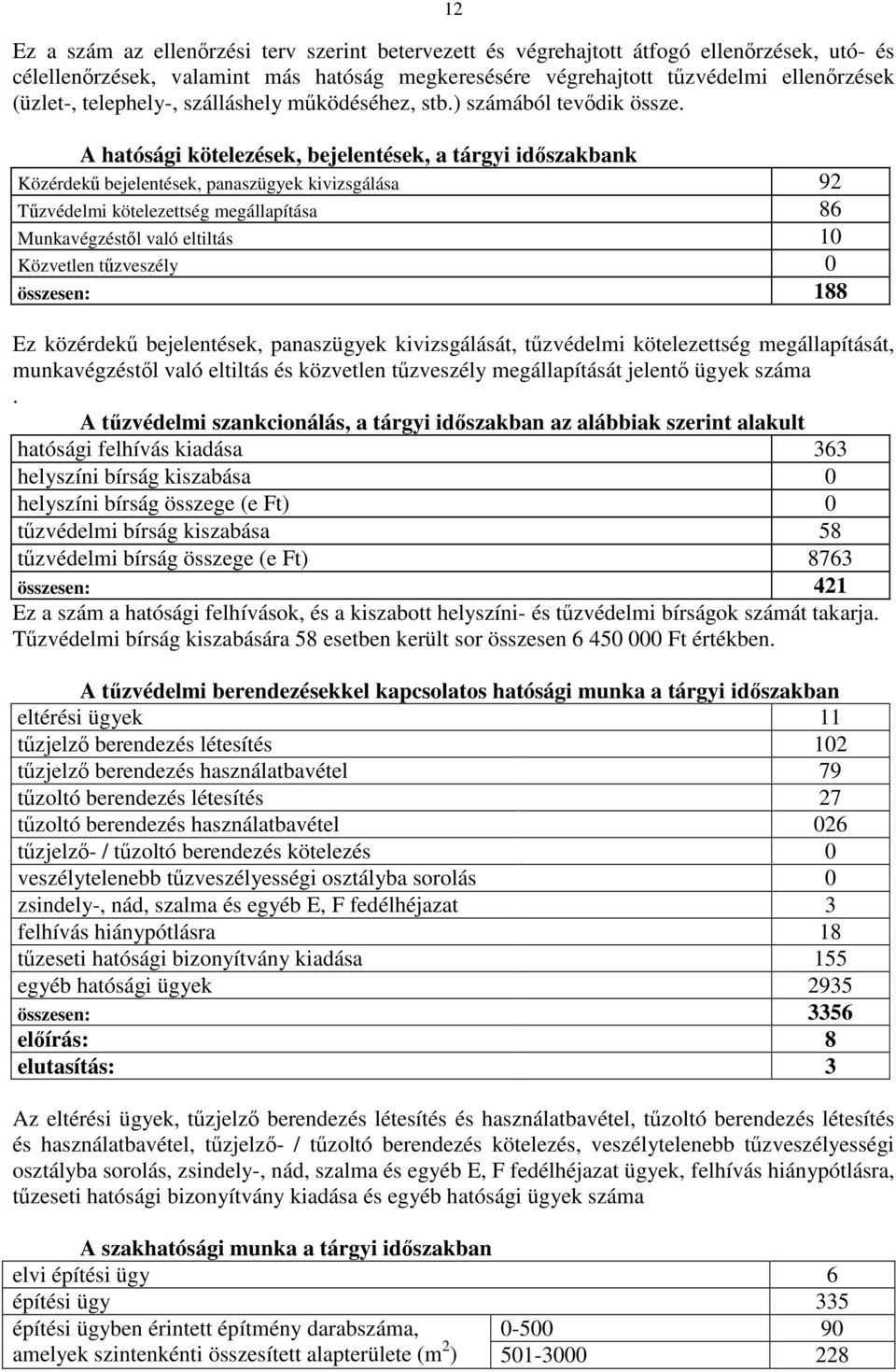 A hatósági kötelezések, bejelentések, a tárgyi időszakbank Közérdekű bejelentések, panaszügyek kivizsgálása 92 Tűzvédelmi kötelezettség megállapítása 86 Munkavégzéstől való eltiltás 10 Közvetlen