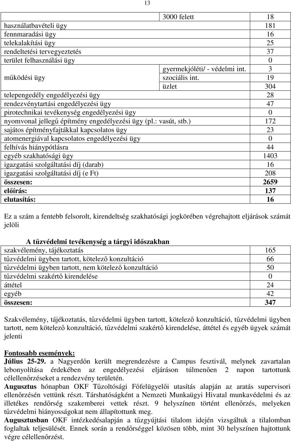 19 üzlet 304 telepengedély engedélyezési ügy 28 rendezvénytartási engedélyezési ügy 47 pirotechnikai tevékenység engedélyezési ügy 0 nyomvonal jellegű építmény engedélyezési ügy (pl.: vasút, stb.