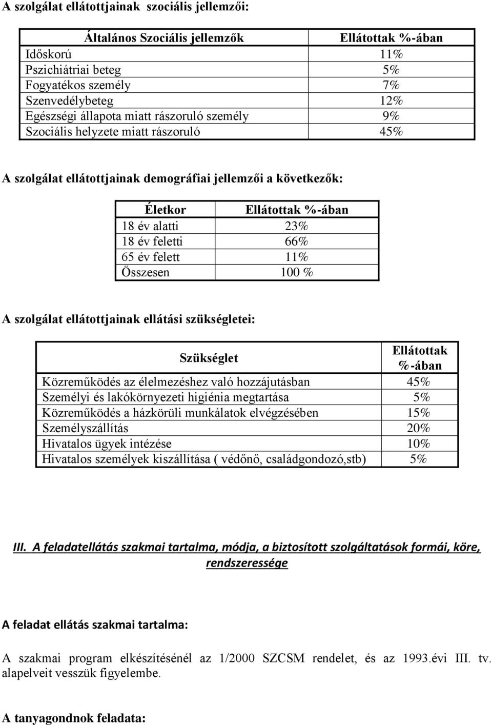 11% Összesen 100 % A szolgálat ellátottjainak ellátási szükségletei: Szükséglet Ellátottak %-ában Közreműködés az élelmezéshez való hozzájutásban 45% Személyi és lakókörnyezeti higiénia megtartása 5%