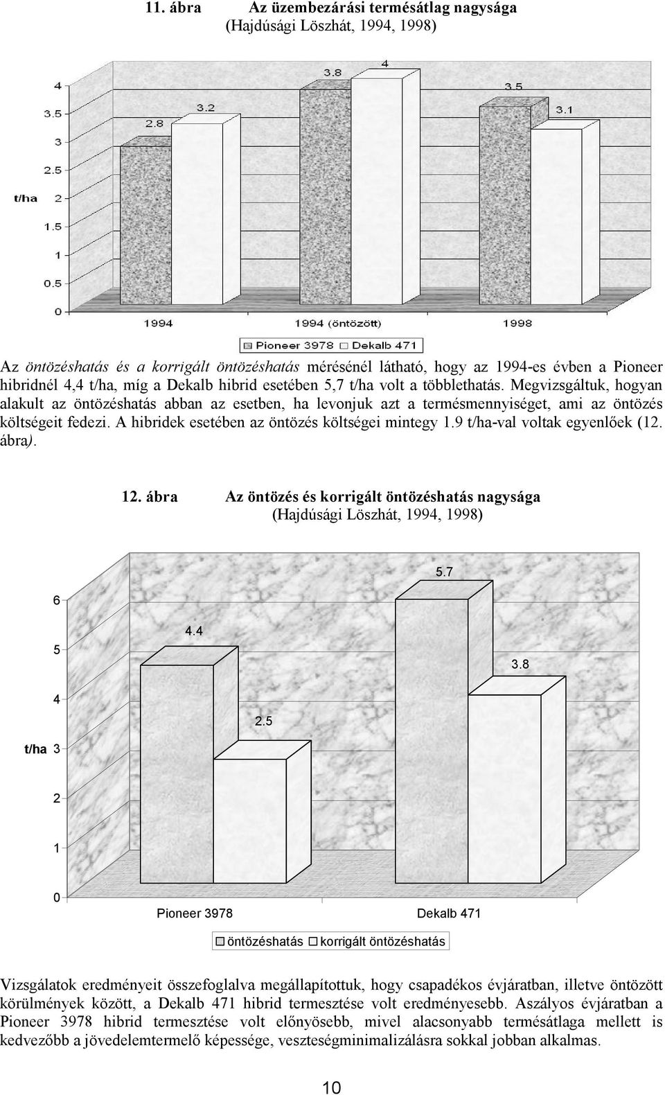 A hibridek esetében az öntözés költségei mintegy 1.9 t/ha-val voltak egyenlőek (12. ábra). 12. ábra Az öntözés és korrigált öntözéshatás nagysága 6 5.7 5 4.4 3.8 4 2.