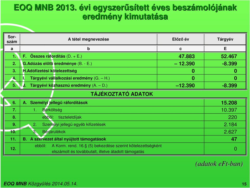 A. Személyi jellegű ráfordítások 15.208 7. 1. Bérköltség 10.397 8. ebből: tiszteletdíjak 220 9. 2. Személyi jellegű egyéb kifizetések 2.184 10. 3. Bérjárulékok 2.627 11. B. A szervezet által nyújtott támogatások 47 12.