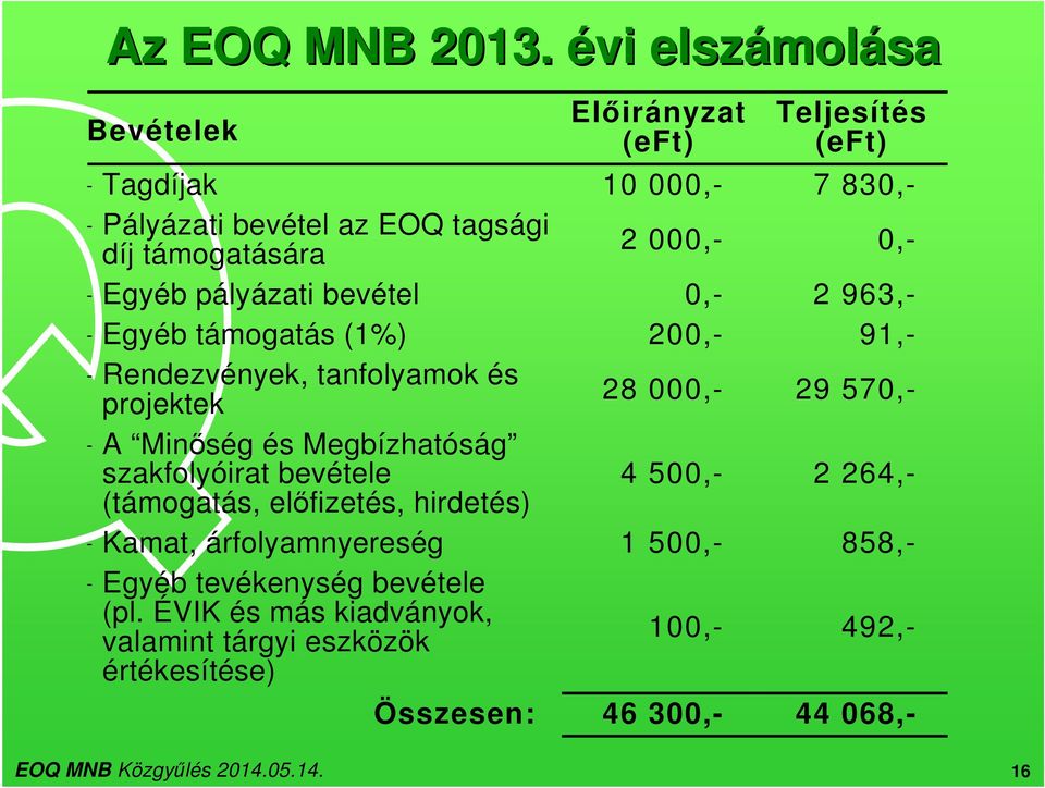 000,- 0,- Egyéb pályázati bevétel 0,- 2 963,- Egyéb támogatás (1%) 200,- 91,- Rendezvények, tanfolyamok és projektek 28 000,- 29 570,- A