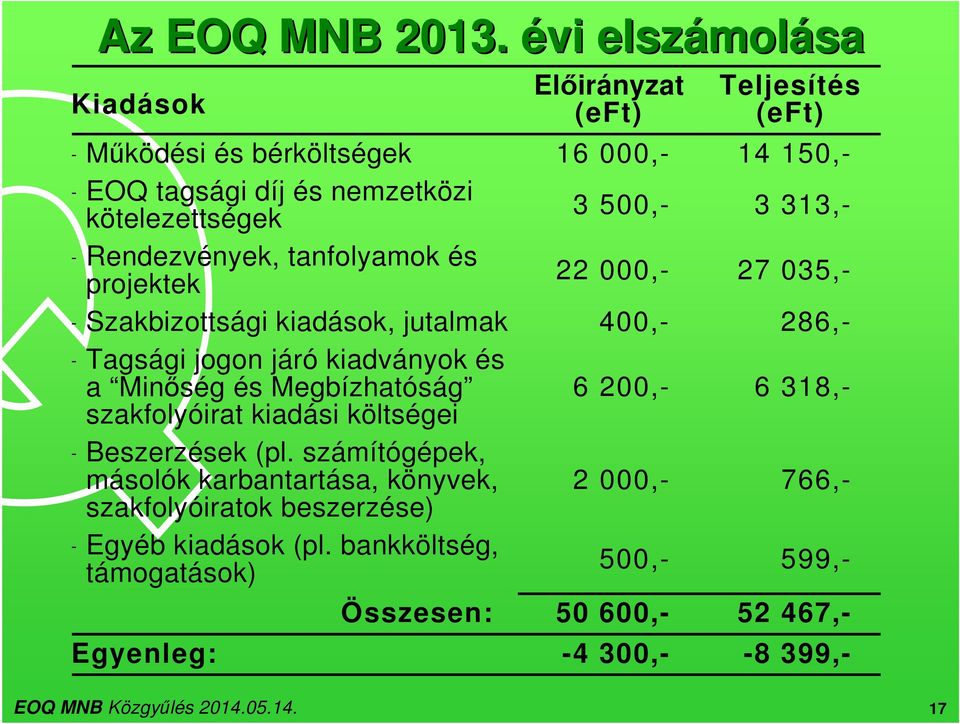 500,- 3 313,- Rendezvények, tanfolyamok és projektek 22 000,- 27 035,- Szakbizottsági kiadások, jutalmak 400,- 286,- Tagsági jogon járó kiadványok és a