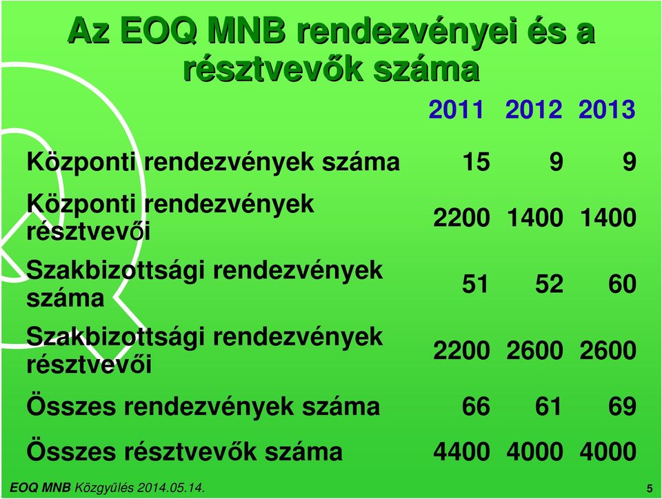 Szakbizottsági rendezvények száma 51 52 60 Szakbizottsági rendezvények résztvevői