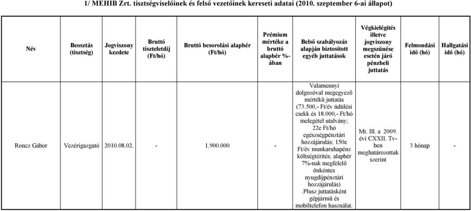 juttatások Végkielégítés illetve jogviszony megszűnése esetén járó pénzbeli juttatás Felmondási idő (hó) Hallgatási idő (hó) Roncz Gábor Vezérigazgató 2010.08.02. 1.900.