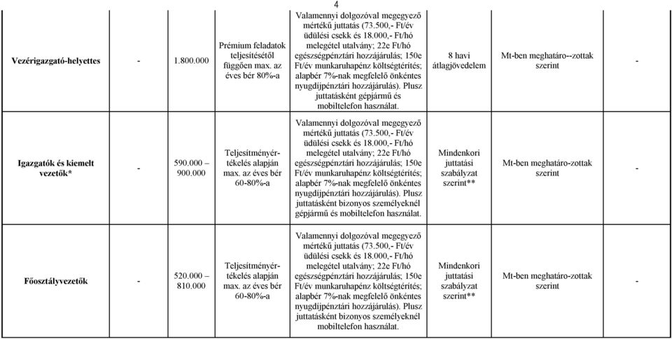 az éves bér 6080%a mértékű juttatás (73.500, Ft/év üdülési csekk és 18.