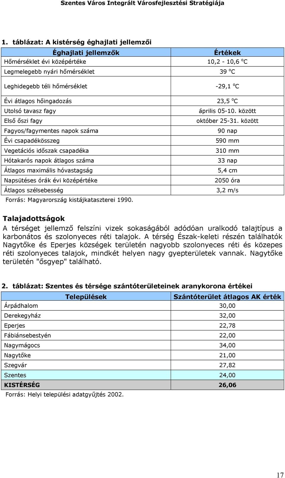 szélsebesség Forrás: Magyarország kistájkataszterei 1990. Értékek 10,2-10,6 o C 39 o C -29,1 o C 23,5 o C április 05-10. között október 25-31.