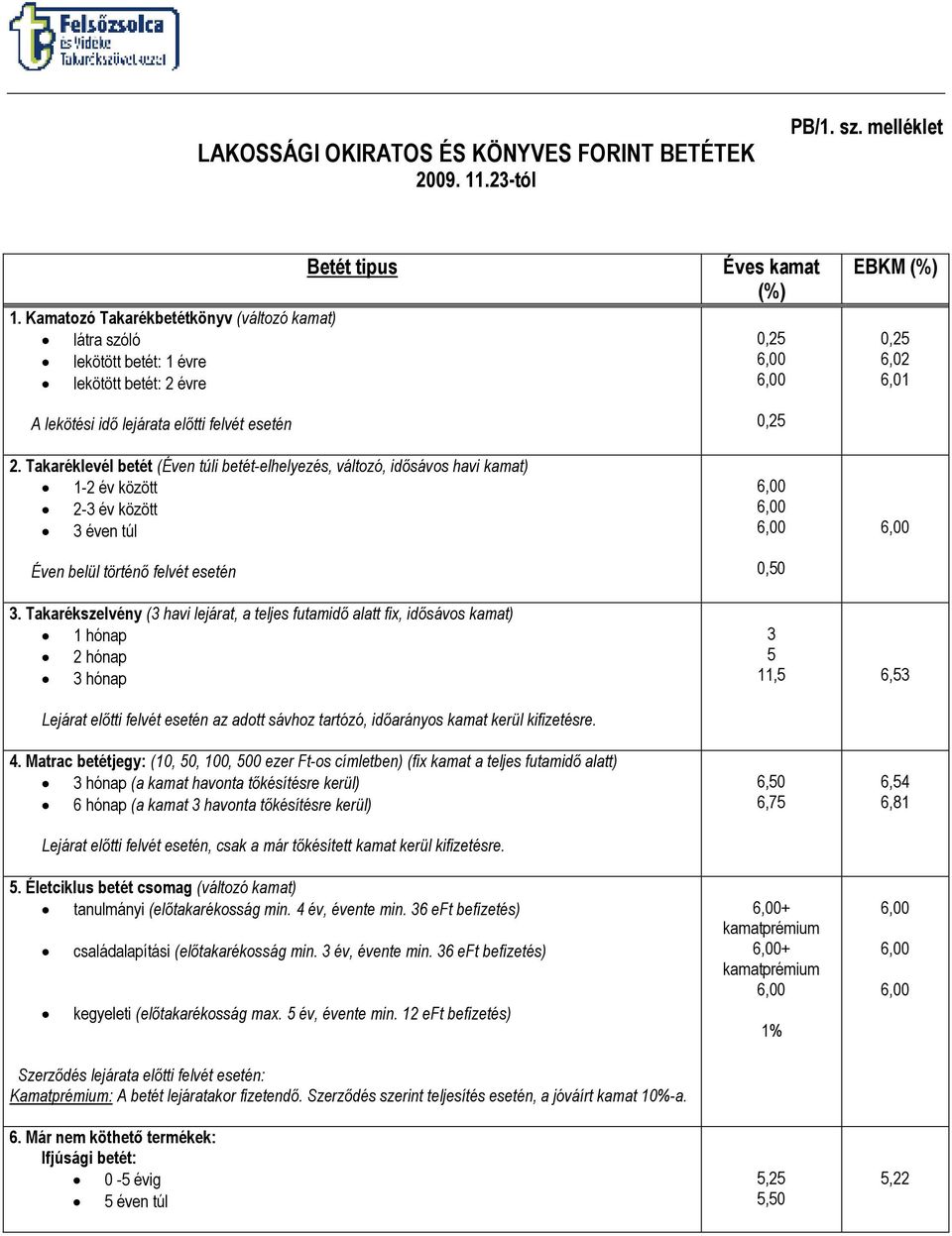 Takaréklevél betét (Éven túli betét-elhelyezés, változó, idısávos havi kamat) 1-2 év között 2-3 év között 3 éven túl Éven belül történı felvét esetén Éves kamat (%) 0,25 0,25 0,50 EBKM (%) 0,25 6,02