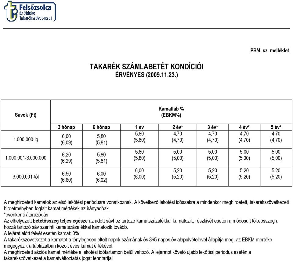 6,50 (6,60) 5,80 (5,81) (6,02) 5,80 (5,80) () 5,00 (5,00) 5,20 (5,20) 5,00 (5,00) 5,20 (5,20) 5,00 (5,00) 5,20 (5,20) 5,00 (5,00) 5,20 (5,20) A meghirdetett kamatok az elsı lekötési periódusra