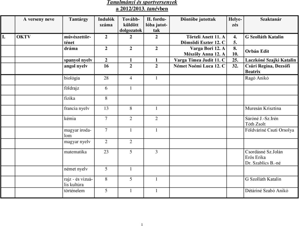 Csűri Regina, Dezsőfi Beatrix biológia 28 4 1 Ragó Anikó földrajz 6 1 fizika 8 francia nyelv 13 8 1 Muresán Krisztina kémia 7 2 2 Sáróné J.-Sz.