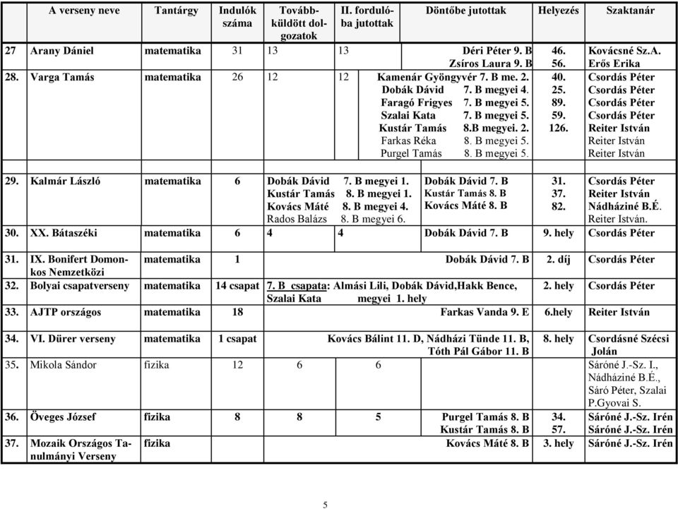 Kalmár László matematika 6 Dobák Dávid 7. B megyei 1. Dobák Dávid 7. B 31. Kustár Tamás 8. B megyei 1. Kustár Tamás 8. B 37. Kovács Máté 8. B megyei 4. Kovács Máté 8. B 82. Nádháziné B.É.