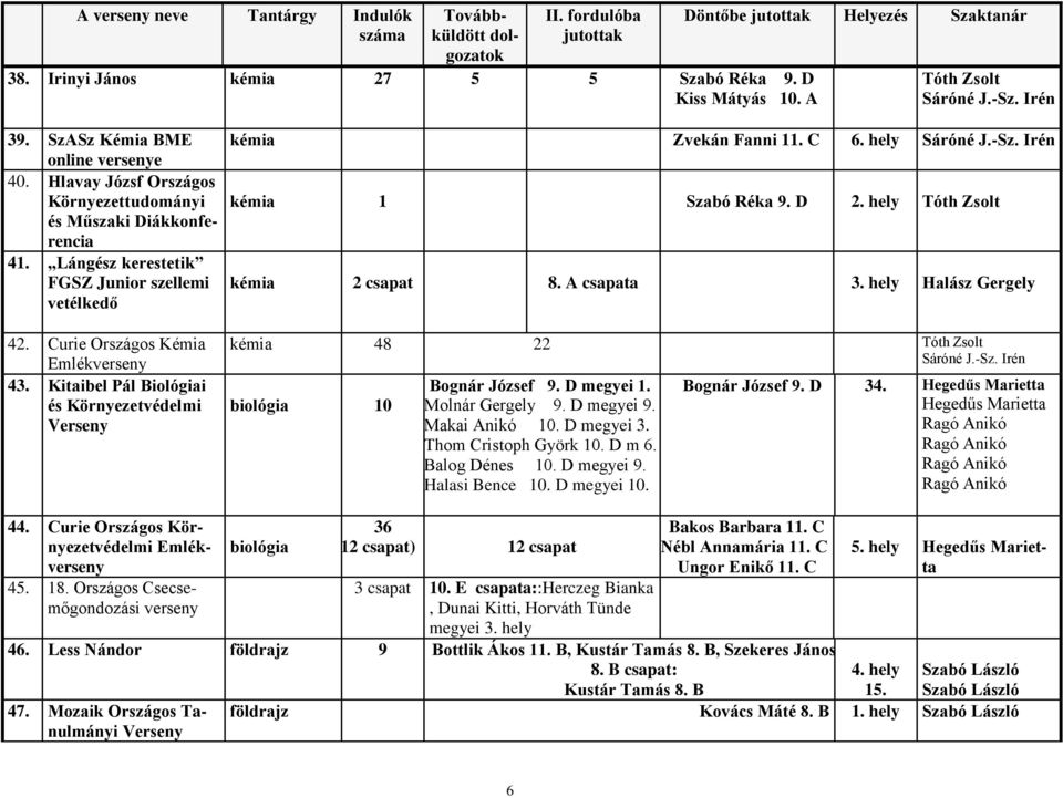 Kitaibel Pál Biológiai és Környezetvédelmi kémia Zvekán Fanni 11. C 6. hely Sáróné J.-Sz. Irén kémia 1 Szabó Réka 9. D 2. hely Tóth Zsolt kémia 2 csapat 8.