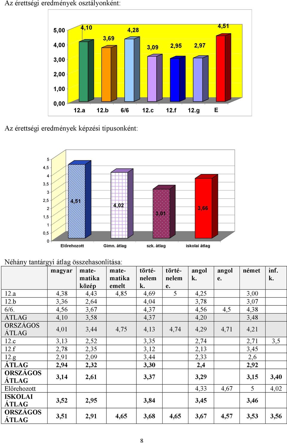 átlag iskolai átlag Néhány tantárgyi átlag összehasonlítása: magyar matematika közép matematika emelt történelem k. történelem e. angol k. angol e. német 12.a 4,38 4,43 4,85 4,69 5 4,25 3,00 12.