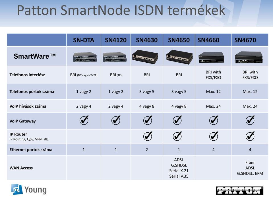 5 Max. 12 Max. 12 VoIP hívások száma 2 vagy 4 2 vagy 4 4 vagy 8 4 vagy 8 Max. 24 Max.