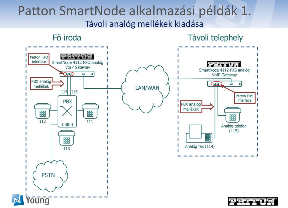 interface PBX analóg mellékek SmartNode 4112 FXO analóg 114 115 PBX LAN/WAN